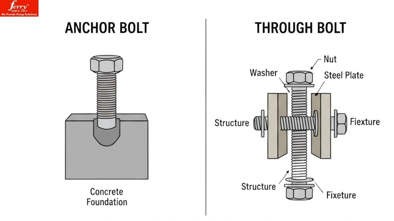 anchor-bolt-vs-through-bolt-ferry-international
